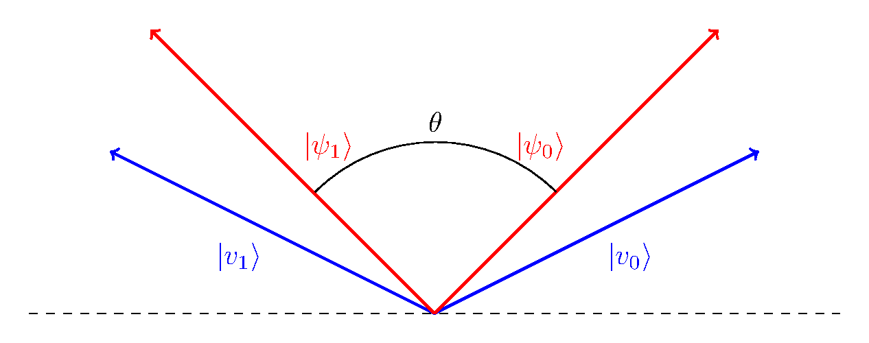 optimal distinguishing strategy