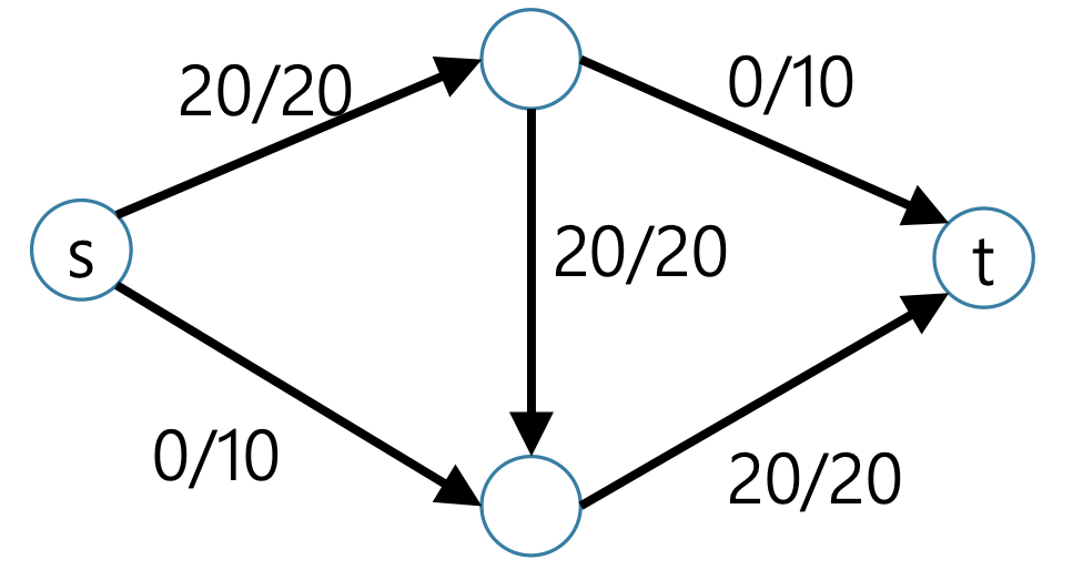 flow network 3